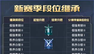 王者荣耀王者模拟战s1赛季段位继承规则